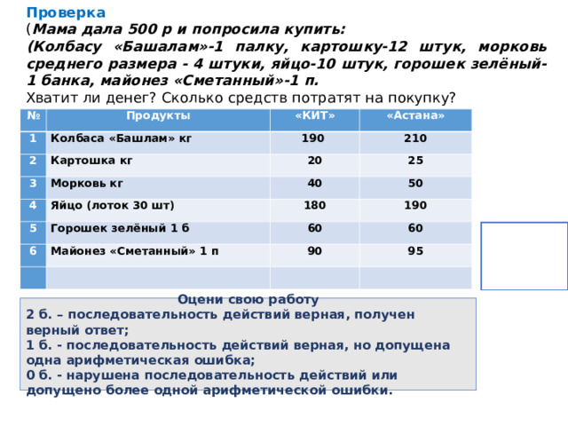 Проверка ( Мама дала 500 р и попросила купить: (Колбасу «Башалам»-1 палку, картошку-12 штук, морковь среднего размера - 4 штуки, яйцо-10 штук, горошек зелёный-1 банка, майонез «Сметанный»-1 п. Хватит ли денег? Сколько средств потратят на покупку? № 1 Продукты Колбаса «Башлам» кг 2 «КИТ» «Астана» 190 Картошка кг 3 210 Морковь кг 20 4 5 25 40 Яйцо (лоток 30 шт) Горошек зелёный 1 б 50 180 6 190 60 Майонез «Сметанный» 1 п   60   90 95 Оцени свою работу 2 б. – последовательность действий верная, получен верный ответ; 1 б. - последовательность действий верная, но допущена одна арифметическая ошибка; 0 б. - нарушена последовательность действий или допущено более одной арифметической ошибки. 