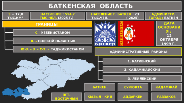 БАТКЕНСКАЯ ОБЛАСТЬ S = 17,0 ТЫС.КМ² НАСЕЛЕНИЕ : 594,7 ТЫС.ЧЕЛ. (2025 Г.) АДМИНИСТР. ГОРОД : БАТКЕН НАСЕЛЕНИЕ Г. БАТКЕН : 23 ТЫС.ЧЕЛ. ( 2025) ДАТА ОСНОВАНИЯ : 12 ОКТЯБРЯ 1999 Г. ГРАНИЦЫ С – УЗБЕКИСТАНОМ  В. – ОШСКОЙ ОБЛАСТЬЮ Ю-З. – З – С-З. - ТАДЖИКИСТАНОМ АДМИНИСТРАТИВНЫЕ РАЙОНЫ 1. БАТКЕНСКИЙ 2. КАДАМЖАЙСКИЙ 3. ЛЕЙЛЕКСКИЙ БАТКЕН СУЛЮКТА КАДАМЖАЙ КЫЗЫЛ - КИЯ АЙДАРКЕН РАЗЗАКОВ ПГТ. ВОСТОЧНЫЙ 