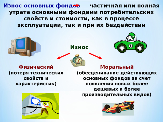 Износ основных фондов частичная или полная утрата основными фондами потребительских свойств и стоимости, как в процессе эксплуатации, так и при их бездействии Износ Физический Моральный (потеря технических свойств и характеристик) (обесценивание действующих основных фондов за счет появления новых более дешевых и более производительных видов) 