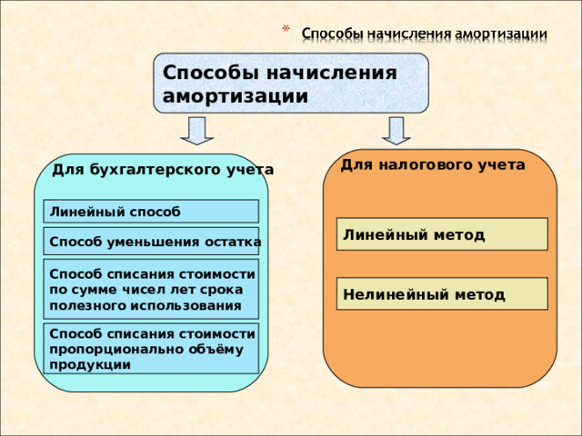 Способы начисления амортизации Для налогового учета             Для бухгалтерского учета             Линейный способ Линейный метод Способ уменьшения остатка Способ списания стоимости по сумме чисел лет срока полезного использования Нелинейный метод Способ списания стоимости пропорционально объёму продукции 