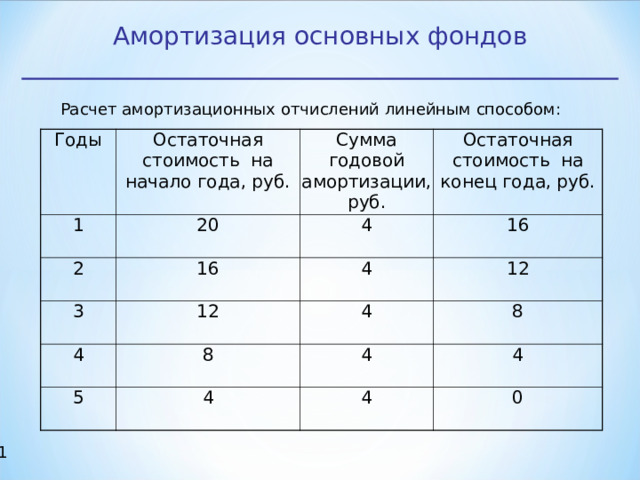 Амортизация основных фондов Расчет амортизационных отчислений линейным способом: Годы Остаточная стоимость на начало года, руб. 1 20 Сумма годовой амортизации, руб. 2 3 Остаточная стоимость на конец года, руб. 4 16 16 12 4 4 12 4 8 5 8 4 4 4 4 0 17 