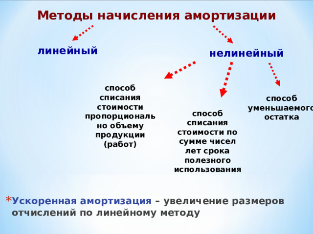 Методы начисления амортизации линейный нелинейный способ списания стоимости пропорционально объему продукции (работ) способ уменьшаемого остатка способ списания стоимости по сумме чисел лет срока полезного использования Ускоренная амортизация – увеличение размеров отчислений по линейному методу 
