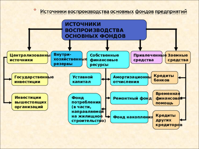 ИСТОЧНИКИ ВОСПРОИЗВОДСТВА ОСНОВНЫХ ФОНДОВ Централизованные источники Привлеченные средства Заемные средства Собственные финансовые ресурсы Внутри- хозяйственные резервы Кредиты банков Государственные инвестиции Амортизационные отчисления Уставной капитал Временная финансовая помощь Ремонтный фонд Инвестиции вышестоящих организаций Фонд потребления (в части, направляемой на жилищное строительство) Фонд накопления Кредиты других кредиторов 