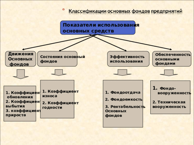 Показатели использования основных средств  Движения Основных  фондов  Состояния основный фондов Обеспеченность основными фондами Эффективность использования 1. Коэффициент износа  2. Коэффициент годности 1. Фондоотдача  2. Фондоемкость  3. Рентабельность Основных фондов Фондо-  вооруженность  2. Техническая вооруженность 1. Коэффициент  обновления 2. Коэффициент выбытия 3. коэффициент прироста 