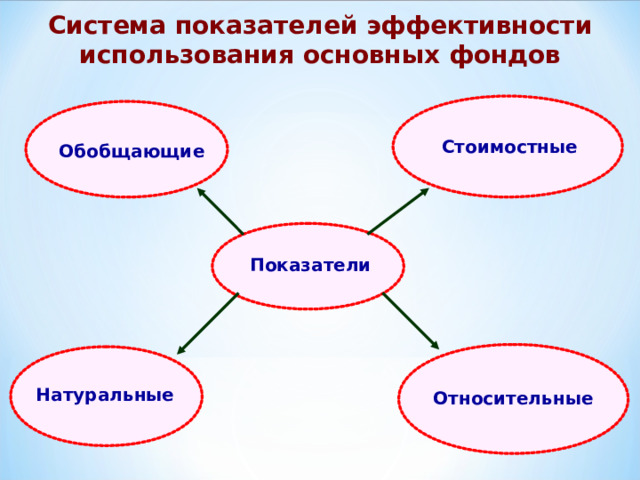 Система показателей эффективности использования основных фондов Стоимостные Обобщающие Показатели Натуральные Относительные 