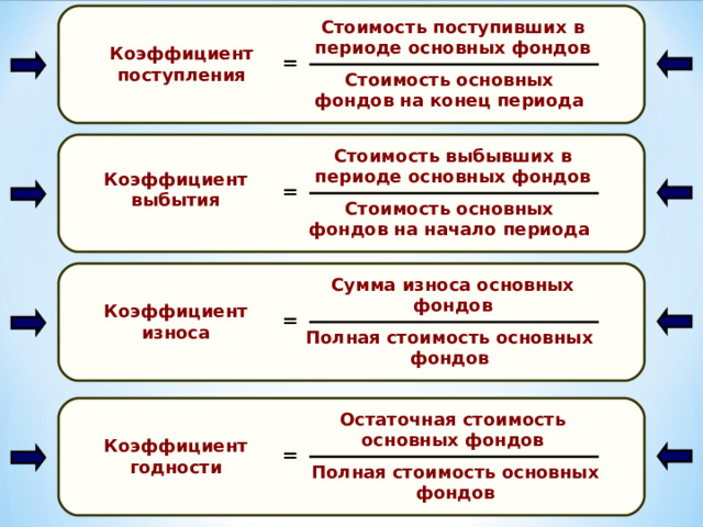 Стоимость поступивших в периоде основных фондов Коэффициент поступления = Стоимость основных фондов на конец периода Стоимость выбывших в периоде основных фондов Коэффициент выбытия = Стоимость основных фондов на начало периода Сумма износа основных фондов Коэффициент износа = Полная стоимость основных фондов Остаточная стоимость основных фондов Коэффициент годности = Полная стоимость основных фондов 