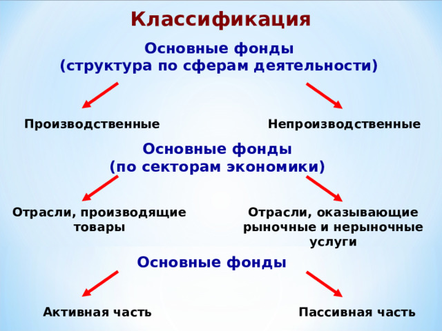 Классификация Основные фонды (структура по сферам деятельности) Производственные Непроизводственные Основные фонды (по секторам экономики) Отрасли, производящие товары Отрасли, оказывающие рыночные и нерыночные услуги Основные фонды Активная часть Пассивная часть 