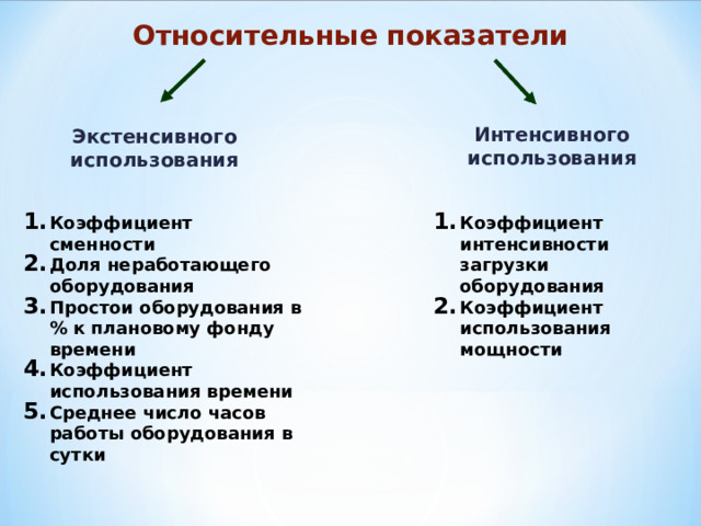 Относительные показатели Интенсивного использования Экстенсивного использования Коэффициент сменности Доля неработающего оборудования Простои оборудования в % к плановому фонду времени Коэффициент использования времени Среднее число часов работы оборудования в сутки Коэффициент интенсивности загрузки оборудования Коэффициент использования мощности 