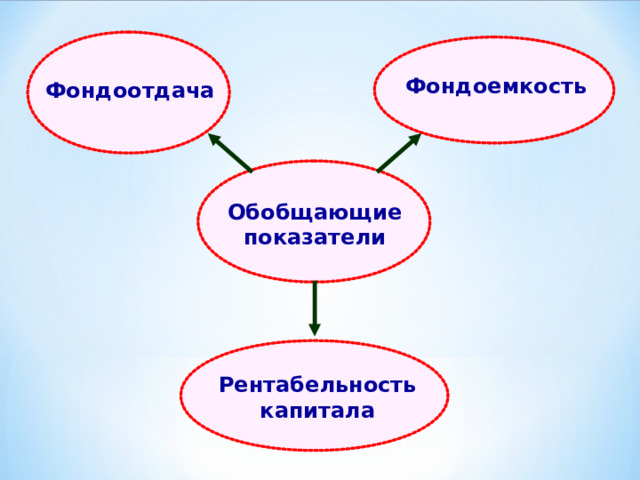 Фондоемкость Фондоотдача Обобщающие показатели Рентабельность капитала 