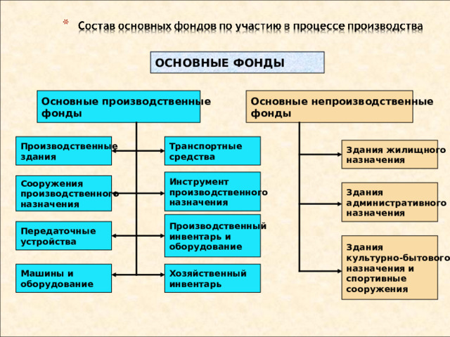 ОСНОВНЫЕ ФОНДЫ Основные производственные фонды Основные непроизводственные фонды Производственные здания Транспортные средства Здания жилищного назначения Инструмент производственного назначения Сооружения производственного назначения Здания административного назначения Производственный инвентарь и оборудование Передаточные устройства Здания культурно-бытового назначения и спортивные сооружения Машины и оборудование Хозяйственный инвентарь 