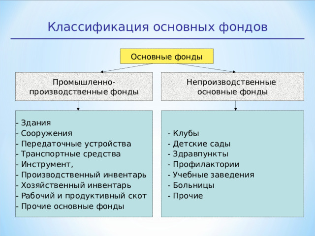 Классификация основных фондов Основные фонды Основные фонды Промышленно- производственные фонды Непроизводственные основные фонды - Здания - Сооружения - Передаточные устройства - Транспортные средства - Инструмент, - Производственный инвентарь - Хозяйственный инвентарь - Рабочий и продуктивный скот - Прочие основные фонды - Клубы - Детские сады - Здравпункты - Профилактории - Учебные заведения - Больницы - Прочие 5 