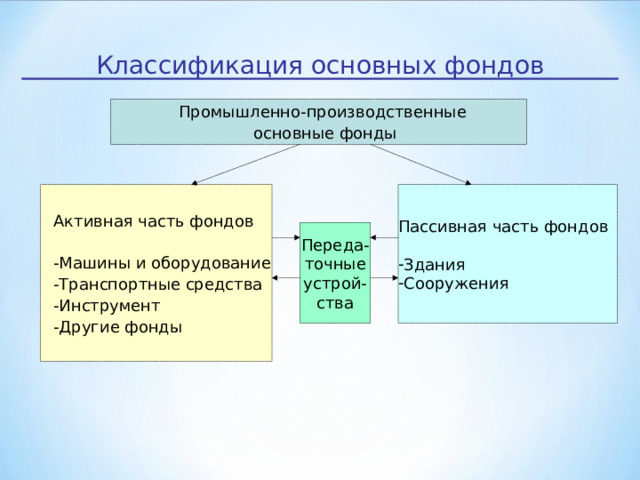 Классификация основных фондов Промышленно-производственные основные фонды Активная часть фондов -Машины и оборудование -Транспортные средства -Инструмент -Другие фонды Пассивная часть фондов Здания Сооружения Переда- точные устрой- ства 5 