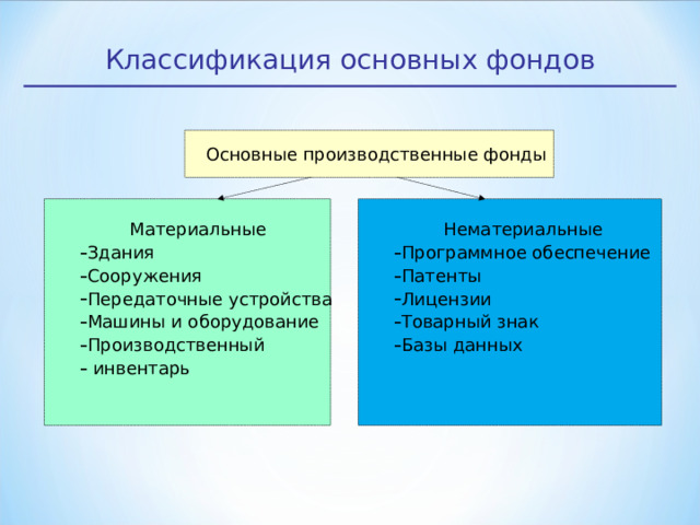Классификация основных фондов Основные производственные фонды Основные производственные фонды  Материальные  Нематериальные Здания Сооружения Передаточные устройства Машины и оборудование Производственный  инвентарь  Программное обеспечение Патенты Лицензии Товарный знак Базы данных  5 