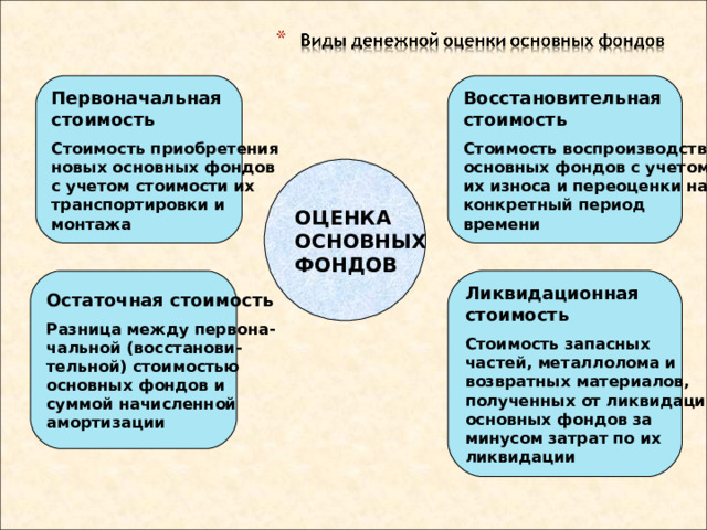 Первоначальная стоимость  Стоимость приобретения новых основных фондов с учетом стоимости их транспортировки и монтажа Восстановительная стоимость  Стоимость воспроизводства основных фондов с учетом их износа и переоценки на конкретный период времени ОЦЕНКА ОСНОВНЫХ ФОНДОВ Остаточная стоимость  Разница между первона- чальной (восстанови- тельной) стоимостью основных фондов и суммой начисленной амортизации Ликвидационная стоимость  Стоимость запасных частей, металлолома и возвратных материалов, полученных от ликвидации основных фондов за минусом затрат по их ликвидации 
