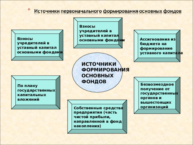 Взносы учредителей в уставный капитал основными фондами Взносы учредителей в уставный капитал основными фондами Ассигнования из бюджета на формирование уставного капитала ИСТОЧНИКИ ФОРМИРОВАНИЯ ОСНОВНЫХ ФОНДОВ По плану государственных капитальных вложений Безвозмездное получение от государственных органов и вышестоящих организаций Собственные средства предприятия (часть чистой прибыли, направленной в фонд накопления) 