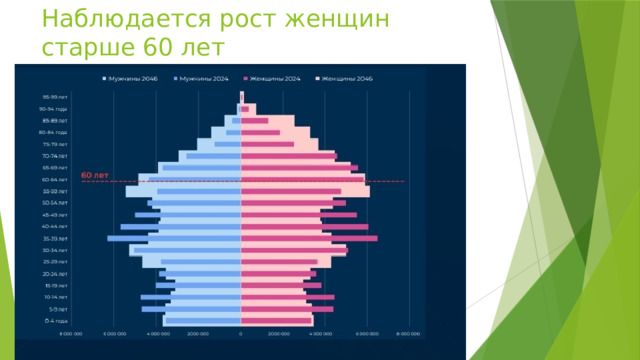 Наблюдается рост женщин старше 60 лет 