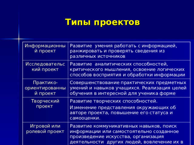 Типы проектов Информационный проект Развитие умения работать с информацией, ранжировать и проверять сведения из различных источников Исследовательский проект Развитие аналитических способностей, критического мышления, освоение логических способов восприятия и обработки информации Практико-ориентированный проект Совершенствование практических предметных умений и навыков учащихся. Реализация целей обучения в интересной для ученика форме Творческий проект Развитие творческих способностей. Изменение представления окружающих об авторе проекта, повышение его статуса и самооценки. Игровой или ролевой проект Развитие коммуникативных навыков, поиск информации или самостоятельно созданное произведение искусства, организация деятельности других людей, вовлечение их в работу, интересную для всех. 
