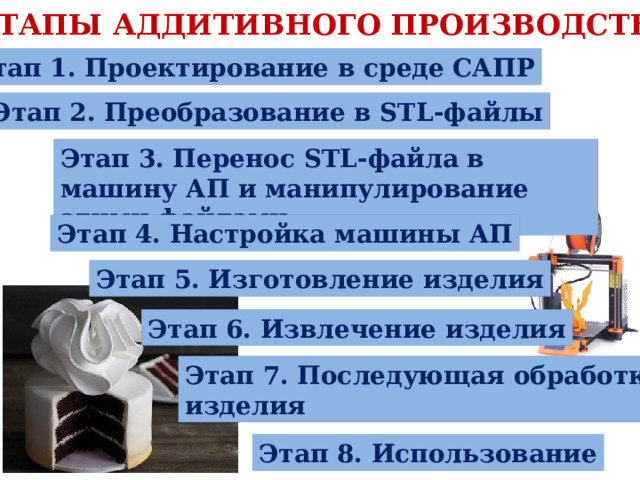 Этапы аддитивного производства Этап 1. Проектирование в среде САПР Этап 2. Преобразование в STL-файлы Этап 3. Перенос STL-файла в машину АП и манипулирование этими файлами Этап 4. Настройка машины АП Этап 5. Изготовление изделия Этап 6. Извлечение изделия Этап 7. Последующая обработка изделия Этап 8. Использование 