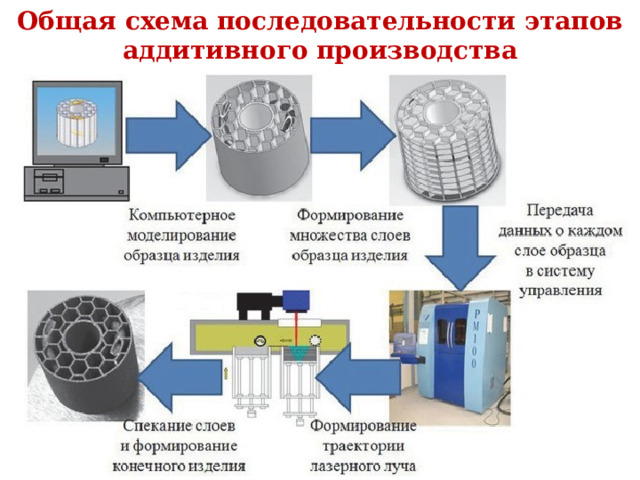 Общая схема последовательности этапов аддитивного производства 