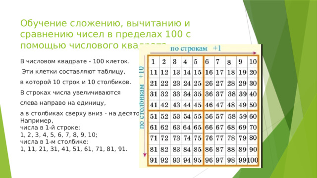 Обучение сложению, вычитанию и сравнению чисел в пределах 100 с помощью числового квадрата   В числовом квадрате - 100 клеток.  Эти клетки составляют таблицу, в которой 10 строк и 10 столбиков. В строках числа увеличиваются слева направо на единицу, а в столбиках сверху вниз - на десяток.  Например,  числа в 1-й строке:  1, 2, 3, 4, 5, 6, 7, 8, 9, 10;  числа в 1-м столбике:  1, 11, 21, 31, 41, 51, 61, 71, 81, 91. 