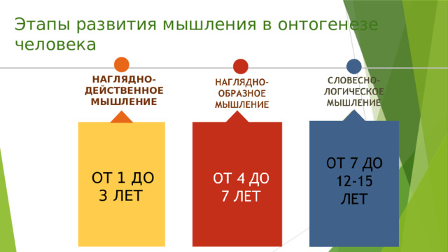 Этапы развития мышления в онтогенезе человека НАГЛЯДНО- ДЕЙСТВЕННОЕ МЫШЛЕНИЕ В VI–VII веках из праславянского выделился общий язык восточных славян - древнерусский. Он существовал до XIV–XV веков. Из этого языка и произошел русский. © Copyright PresentationGO.com – Free Templates & Infographics for PowerPoint and Google Slides ОТ 1 ДО 3 ЛЕТ  