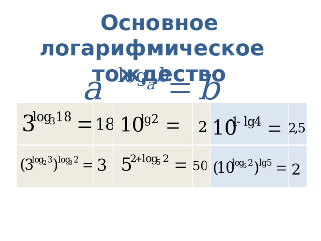Основное логарифмическое тождество b log = a b а 