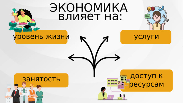 ЭКОНОМИКА влияет на: уровень жизни услуги доступ к ресурсам занятость 
