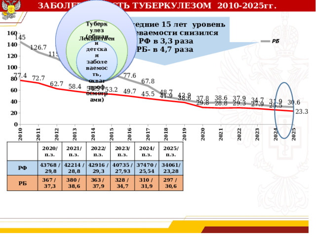 ЗАБОЛЕВАЕМОСТЬ ТУБЕРКУЛЕЗОМ 2010-2025гг. Туберкулез +ВИЧ  За последние 15 лет уровень заболеваемости снизился  РФ в 3,3 раза РБ- в 4,7 раза Лекарственно- устойчивый туберкулез Туберкулез (общая и детская заболеваемость, охват проф осмотрами)   РФ 2020/ п.з. РБ 2021/ п.з. 43768 / 2022/ п.з. 42214 / 367 /  29,8 2023/ п.з. 42916 / 380 / 28,8 37,3 40735 / 27,93 363 / 2024/ п.з. 29,3 38,6 2025/ п.з. 37470 / 328 / 37,9 34061/ 25,54 310 / 34,7 297 / 23,28 31,9 30,6 