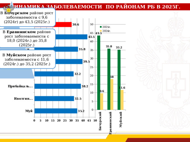 ДИНАМИКА ЗАБОЛЕВАЕМОСТИ ПО РАЙОНАМ РБ В 2025Г. В Бичурском районе рост заболеваемости с 9,6 (2024г) до 43,5 (2025г.) В Еравнинском районе рост заболеваемости с 18,0 (2024г.) до 35,8 (2025г.) В Муйском районе рост заболеваемости с 11,6 (2024г.) до 35,2 (2025г.) 
