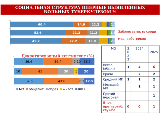 Декретированный контингент (%) СОЦИАЛЬНАЯ СТРУКТУРА ВПЕРВЫЕ ВЫЯВЛЕННЫХ БОЛЬНЫХ ТУБЕРКУЛЕЗОМ % Заболеваемость среди мед. работников  МО 2023 Всего (абс.ч.) 1 2024 Врачи 4  2025 Средний МП 1 6 2 Младший МП 2 1 Прочий персонал 2 1 В т.ч. противотуб. служба 1 0 1 0 1 