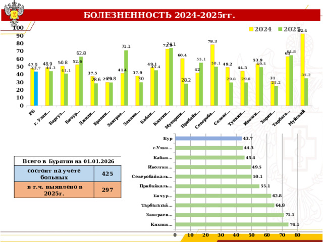 БОЛЕЗНЕННОСТЬ 2024-2025гг.    Всего в Бурятии на 01.01.2026 состоит на учете больных  в т.ч. выявлено в 2025г. 425 297 