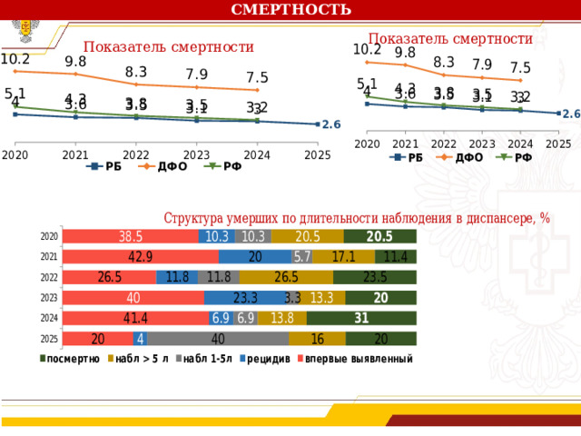 СМЕРТНОСТЬ Показатель смертности Показатель смертности Структура умерших по длительности наблюдения в диспансере, % 