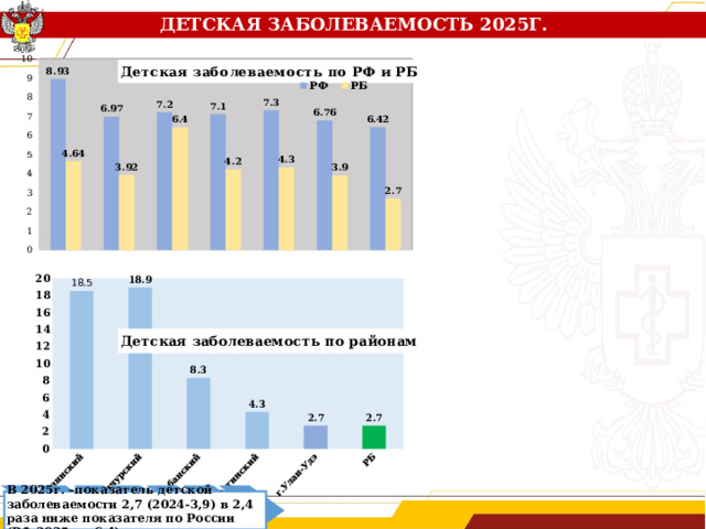 ДЕТСКАЯ ЗАБОЛЕВАЕМОСТЬ 2025Г. В 2025г. –показатель детской заболеваемости 2,7 (2024-3,9) в 2,4 раза ниже показателя по России (РФ 2025г. – 6,4). до 1 года -1 сл. (2024 -1, 2023г.-0) в возрасте 1-2 года - 0 сл. (2024г.- 2, 2023г. -2)  в возрасте 3-6 лет– 1 сл (2024г.-1, 2023г.- 1) в возрасте 7-14 лет – 1сл (2024г. - 2, 2023г. - 4) в возрасте 15-17 лет – 4сл. (2024г. – 4, 2023г. - 4) Туберкулез детей при его отсутствии в 2024г. зарегистрирован в Баргузинском (1), Бичурском(1), Кабанском (1) и Иволгинском (1) районах 
