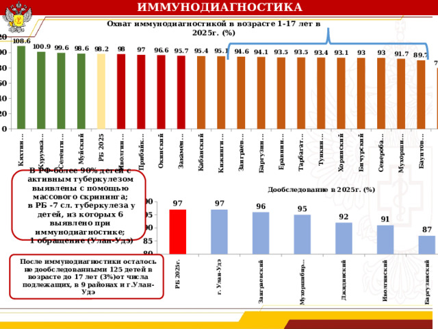 ИММУНОДИАГНОСТИКА Охват иммунодиагностикой в возрасте 1-17 лет в 2025г. (%) В РФ-более 90% детей с активным туберкулезом выявлены с помощью массового скрининга;  в РБ -7 сл. туберкулеза у детей, из которых 6 выявлено при иммунодиагностике;  1 обращение (Улан-Удэ) Дообследование в 2025г. (%) После иммунодиагностики осталось не дообследованными 125 детей в возрасте до 17 лет (3%)от числа подлежащих, в 9 районах и г.Улан-Удэ 