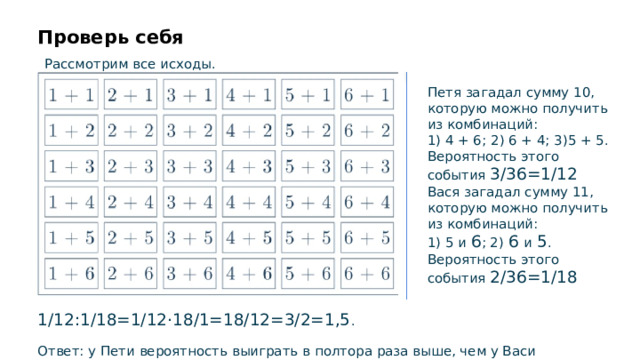 Проверь себя Рассмотрим все исходы. Петя загадал сумму 10, которую можно получить из комбинаций: 1) 4 + 6; 2) 6 + 4; 3)5 + 5. Вероятность этого события 3/36=1/12 Вася загадал сумму 11, которую можно получить из комбинаций: 1) 5 и 6 ; 2) 6 и 5 . Вероятность этого события 2/36=1/18 1/12:1/18=1/12⋅18/1=18/12=3/2=1,5 . Ответ: у Пети вероятность выиграть в полтора раза выше, чем у Васи  