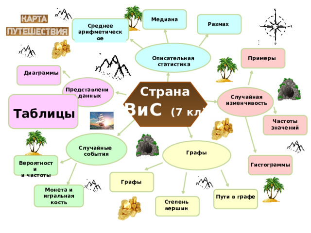 Медиана Размах Среднее арифметическое Примеры Описательная статистика Диаграммы Страна ВиС   (7 кл) Представление  данных Случайная изменчивость Таблицы Частоты значений Случайные события Графы Вероятности и частоты Гистограммы Графы Монета и игральная кость Пути в графе Степень вершин  