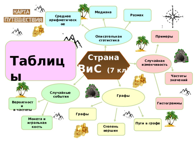 Медиана Размах Среднее арифметическое Описательная Примеры статистика Страна Таблицы ВиС   (7 кл) Представление  данных Случайная изменчивость Частоты значений Случайные  события Графы Вероятности и частоты Гистограммы Графы Монета и игральная кость Пути в графе Степень вершин  