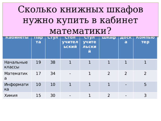 Сколько книжных шкафов нужно купить в кабинет математики? Кабинеты Начальные классы Парта 19 Математика Стул 38 Информатика 17 Стол учительский 1 10 Химия Стул учительский 34 10 15 - 1  Шкаф  1 1 1 30 Доска 1 2 - Компьютер  1 1 1  2 1 - 2 2 5 - 3  