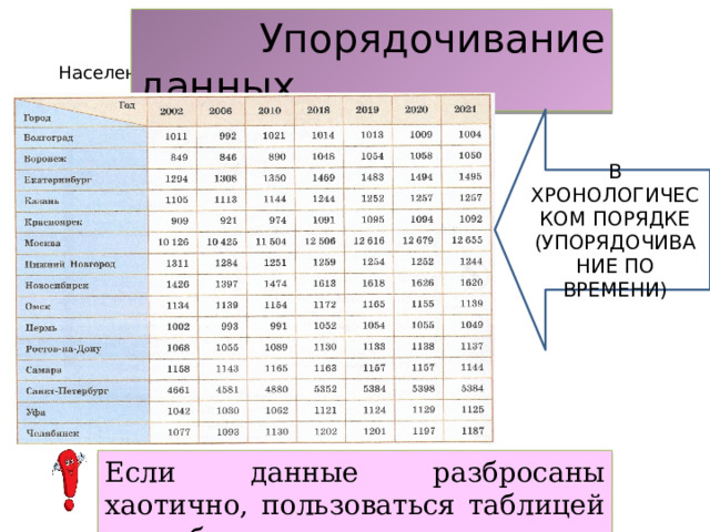 Упорядочивание данных Население городов-миллионеров, тыс.чел. В ХРОНОЛОГИЧЕСКОМ ПОРЯДКЕ (УПОРЯДОЧИВАНИЕ ПО ВРЕМЕНИ) Если данные разбросаны хаотично, пользоваться таблицей неудобно. 