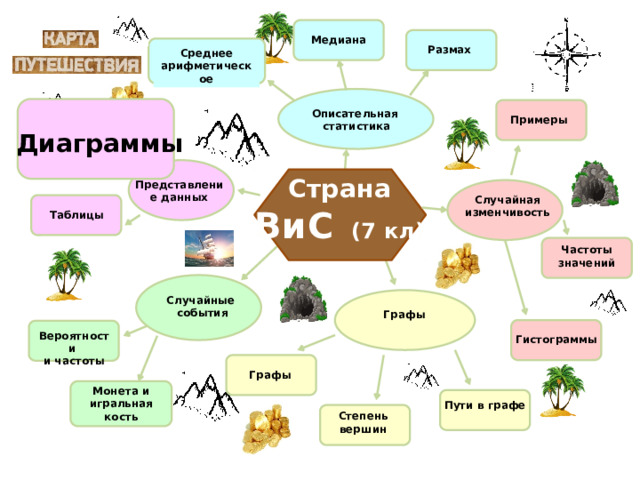 Медиана Размах Среднее арифметическое Описательная статистика Примеры Диаграммы Страна ВиС   (7 кл) Представление  данных Случайная изменчивость Таблицы Частоты значений Случайные  события Графы Вероятности и частоты Гистограммы Графы Монета и игральная кость Пути в графе Степень вершин  