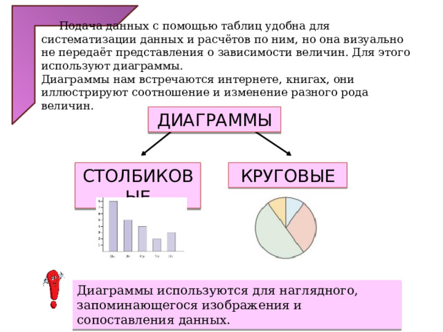  Подача данных с помощью таблиц удобна для систематизации данных и расчётов по ним, но она визуально не передаёт представления о зависимости величин. Для этого используют диаграммы.  Диаграммы нам встречаются интернете, книгах, они иллюстрируют соотношение и изменение разного рода величин. ДИАГРАММЫ СТОЛБИКОВЫЕ КРУГОВЫЕ Диаграммы используются для наглядного, запоминающегося изображения и сопоставления данных. 