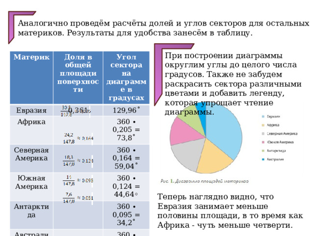 Аналогично проведём расчёты долей и углов секторов для остальных материков. Результаты для удобства занесём в таблицу. При построении диаграммы округлим углы до целого числа градусов. Также не забудем раскрасить сектора различными цветами и добавить легенду, которая упрощает чтение диаграммы. Материк Доля в общей площади поверхности Евразия 0,361 Африка Угол сектора на диаграмме в градусах 129,96˚ Северная Америка 360 ∙ 0,205 = 73,8˚ Южная Америка Антарктида 360 ∙ 0,164 = 59,04˚ 360 ∙ 0,124 = 44,64◦ Австралия 360 ∙ 0,095 = 34,2˚ 360 ∙ 0,051 = 18,36˚ Теперь наглядно видно, что Евразия занимает меньше половины площади, в то время как Африка - чуть меньше четверти. 