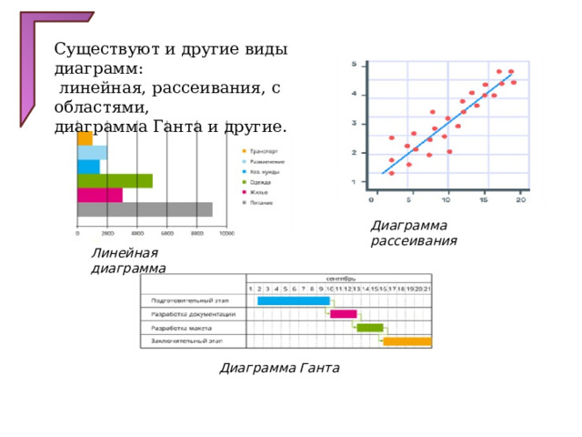 Существуют и другие виды диаграмм:  линейная, рассеивания, с областями, диаграмма Ганта и другие. Диаграмма рассеивания Линейная диаграмма Диаграмма Ганта 