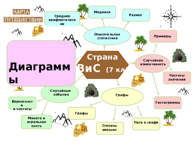 Медиана Размах Среднее арифметическое Описательная статистика Примеры Страна ВиС   (7 кл) Представление  данных Случайная изменчивость Диаграммы Таблицы Частоты значений Случайные  события Графы Вероятности и частоты Гистограммы Графы Монета и игральная кость Пути в графе Степень вершин  
