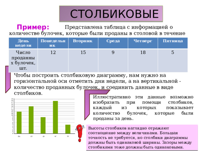  СТОЛБИКОВЫЕ  Представлена таблица с информацией о количестве булочек, которые были проданы в столовой в течение учебных дней. Пример: День недели Число проданных булочек, шт. Понедельник 12 Вторник Среда 15 9 Четверг Пятница 18 5 Чтобы построить столбиковую диаграмму, нам нужно на горизонтальной оси отметить дни недели, а на вертикальной - количество проданных булочек, и соединить данные в виде столбиков. Иллюстративно эти данные возможно изобразить при помощи столбиков, каждый из которых показывает количество булочек, которые были проданы за день. Высоты столбиков наглядно отражают соотношение между величинами. Большая точность не требуется, но столбики диаграммы должны быть одинаковой ширины. Зазоры между столбиками тоже должны быть одинаковыми.  