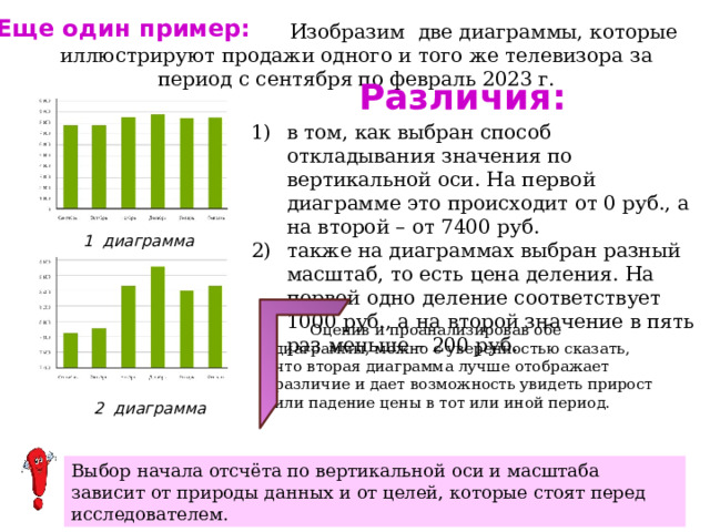 Еще один пример:  Изобразим две диаграммы, которые иллюстрируют продажи одного и того же телевизора за период с сентября по февраль 2023 г. Различия: в том, как выбран способ откладывания значения по вертикальной оси. На первой диаграмме это происходит от 0 руб., а на второй – от 7400 руб. также на диаграммах выбран разный масштаб, то есть цена деления. На первой одно деление соответствует 1000 руб., а на второй значение в пять раз меньше – 200 руб. 1 диаграмма  Оценив и проанализировав обе диаграммы, можно с уверенностью сказать, что вторая диаграмма лучше отображает различие и дает возможность увидеть прирост или падение цены в тот или иной период. 2 диаграмма Выбор начала отсчёта по вертикальной оси и масштаба зависит от природы данных и от целей, которые стоят перед исследователем. 