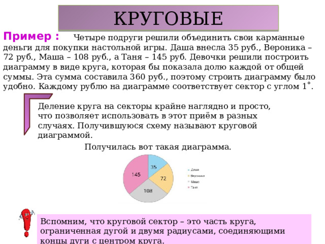 КРУГОВЫЕ Пример :  Четыре подруги решили объединить свои карманные деньги для покупки настольной игры. Даша внесла 35 руб., Вероника – 72 руб., Маша – 108 руб., а Таня – 145 руб. Девочки решили построить диаграмму в виде круга, которая бы показала долю каждой от общей суммы. Эта сумма составила 360 руб., поэтому строить диаграмму было удобно. Каждому рублю на диаграмме соответствует сектор с углом 1˚. Деление круга на секторы крайне наглядно и просто, что позволяет использовать в этот приём в разных случаях. Получившуюся схему называют круговой диаграммой. Получилась вот такая диаграмма. Вспомним, что круговой сектор – это часть круга, ограниченная дугой и двумя радиусами, соединяющими концы дуги с центром круга. 