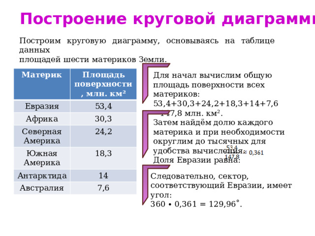 Построение круговой диаграммы: Построим круговую диаграмму, основываясь на таблице данных площадей шести материков Земли. Для начал вычислим общую площадь поверхности всех материков: 53,4+30,3+24,2+18,3+14+7,6 =147,8 млн. км². Материк Площадь поверхности, млн. км² Евразия 53,4 Африка 30,3 Северная Америка 24,2 Южная Америка Антарктида 18,3 14 Австралия 7,6 Затем найдём долю каждого материка и при необходимости округлим до тысячных для удобства вычисления. Доля Евразии равна: Следовательно, сектор, соответствующий Евразии, имеет угол: 360 ∙ 0,361 = 129,96˚.  
