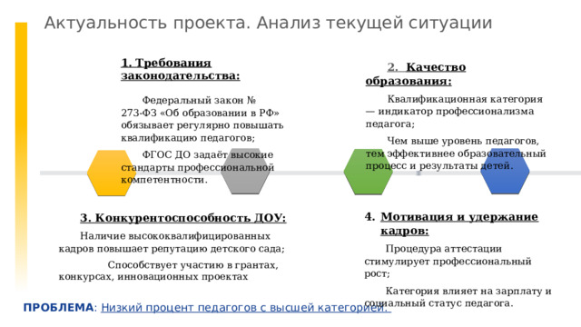 Актуальность проекта. Анализ текущей ситуации 1. Требования законодательства: Федеральный закон № 273‑ФЗ «Об образовании в РФ» обязывает регулярно повышать квалификацию педагогов;  ФГОС ДО задаёт высокие стандарты профессиональной компетентности. 2. Качество образования: Квалификационная категория — индикатор профессионализма педагога; Чем выше уровень педагогов, тем эффективнее образовательный процесс и результаты детей.   Мотивация и удержание кадров: Процедура аттестации стимулирует профессиональный рост; Категория влияет на зарплату и социальный статус педагога. 3. Конкурентоспособность ДОУ: Наличие высококвалифицированных кадров повышает репутацию детского сада;  Способствует участию в грантах, конкурсах, инновационных проектах ПРОБЛЕМА : Низкий процент педагогов с высшей категорией.  