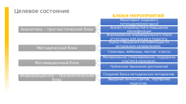 Целевое состояние БЛОКИ МЕРОПРИЯТИЙ Мониторинг кадрового потенциала(ежегодно ) Анализ потребностей в повышении квалификации Аналитико – прогностический блок Формирование индивидуального плана аттестации для каждого педагога . Курсы повышения квалификации по актуальным направлениям . Методический блок Семинары, вебинары, мастер - классы Материальное стимулирование, поддержка участия в конкурсах . Мотивационный блок Публичное признание достижений Создание банка методических материалов . Конкретизация? Информационно – технологический блок Введение личных сайтов , портфолио педагогов . 4 